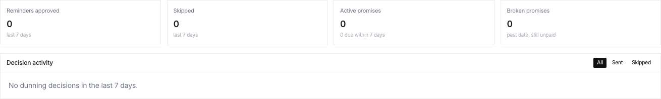 Dunning dashboard with reminder, skip, promise, and decision-activity summaries.