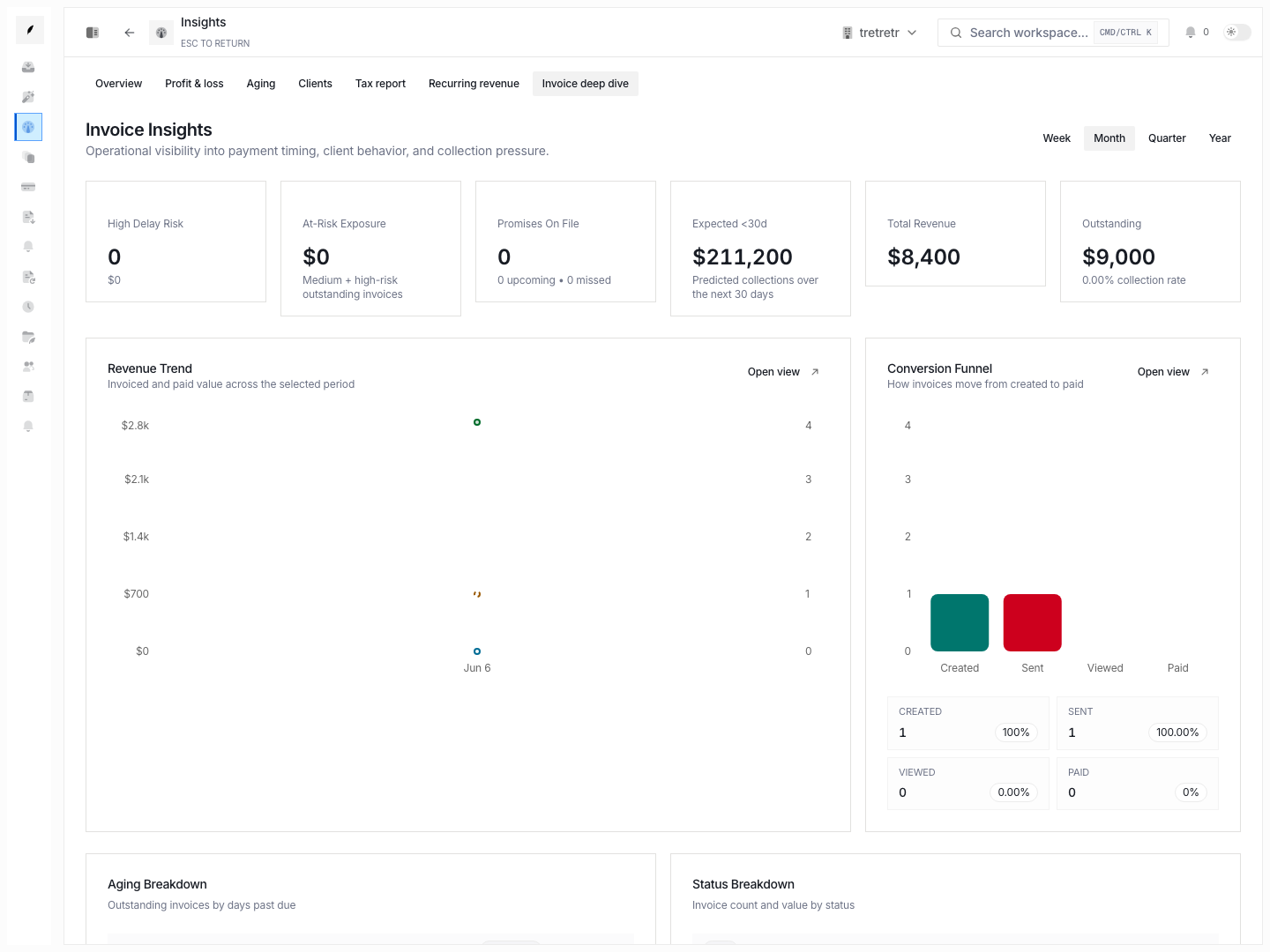 Invoice insights showing status trends and aging analysis for invoice operations.